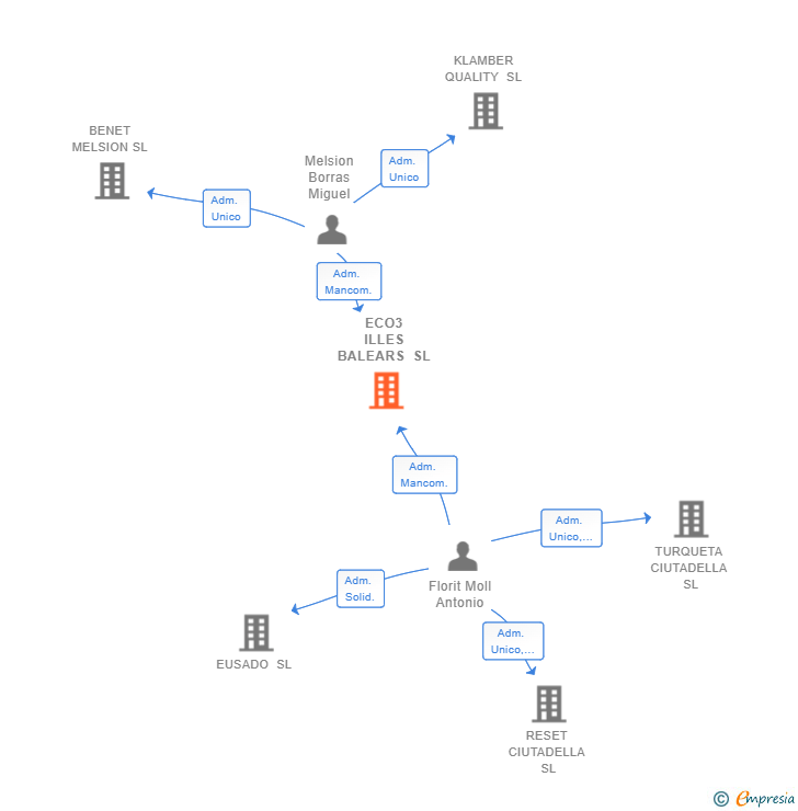 Vinculaciones societarias de ECO3 ILLES BALEARS SL