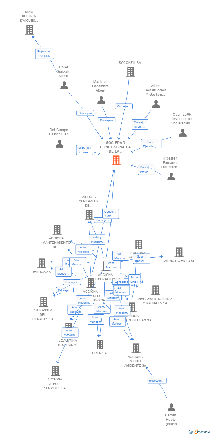 Vinculaciones societarias de SOCIEDAD CONCESIONARIA DE LA ZONA REGABLE DEL CANAL DE NAVARRA SA