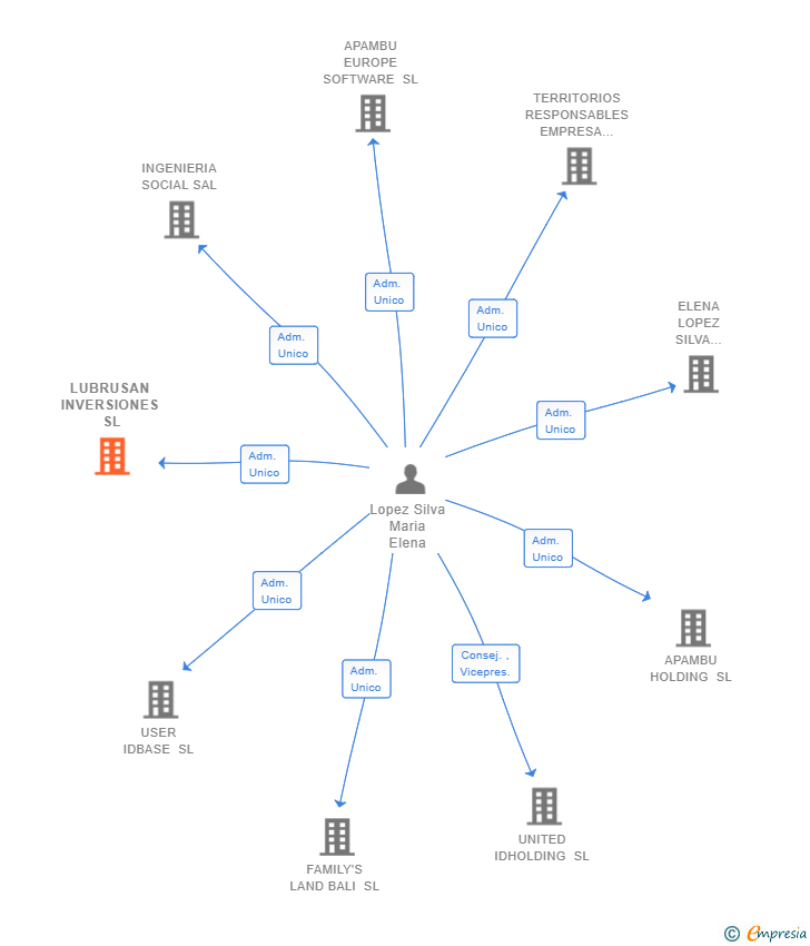Vinculaciones societarias de LUBRUSAN INVERSIONES SL