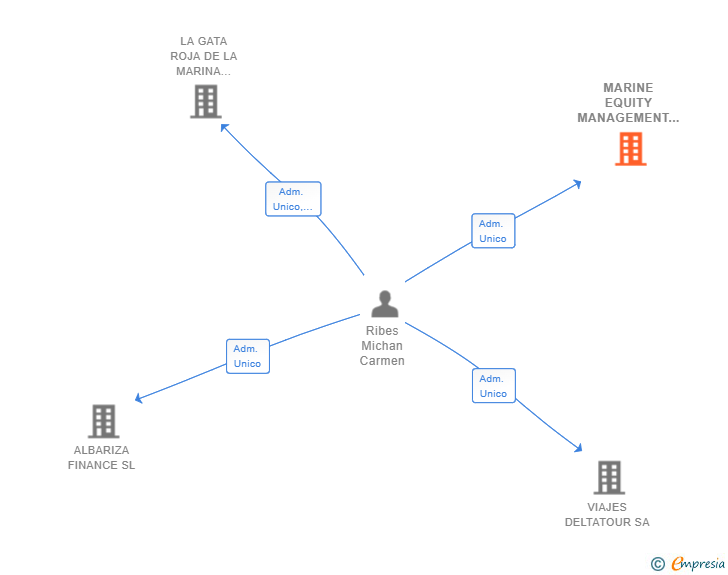 Vinculaciones societarias de MARINE EQUITY MANAGEMENT SL