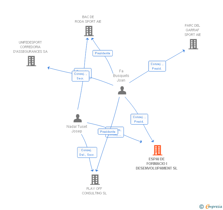 Vinculaciones societarias de ESPAI DE FORMACIO I DESENVOLUPAMENT SL