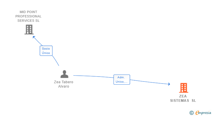 Vinculaciones societarias de ZEA SISTEMAS SL