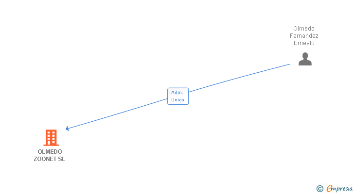 Vinculaciones societarias de OLMEDO ZOONET SL