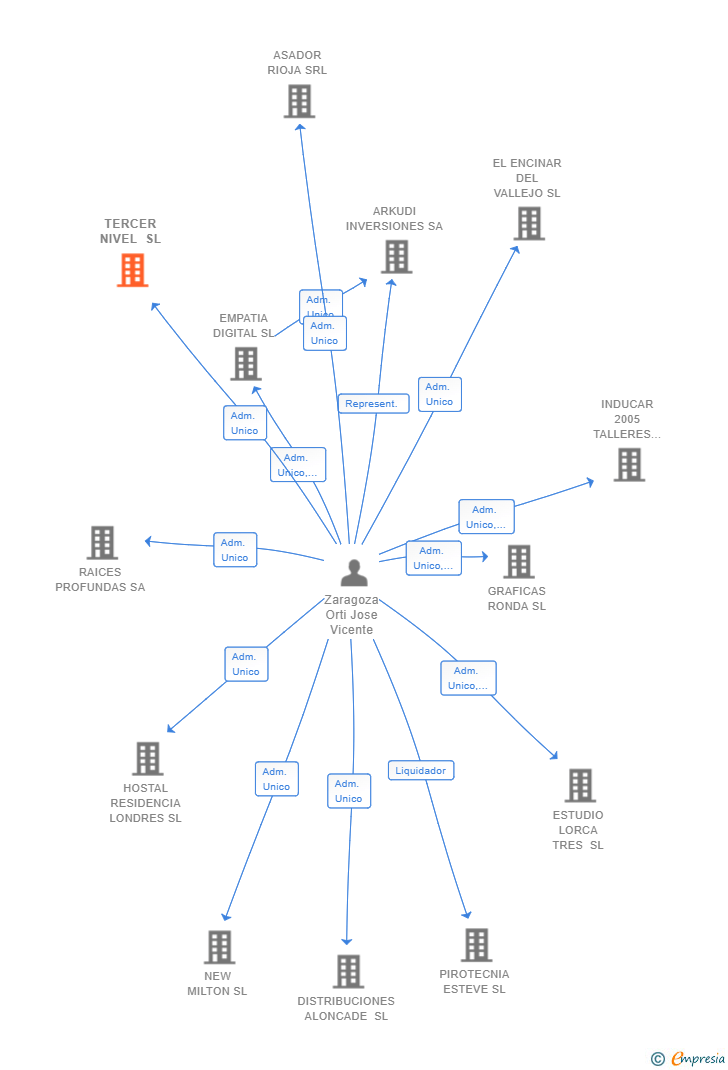 Vinculaciones societarias de TERCER NIVEL SL