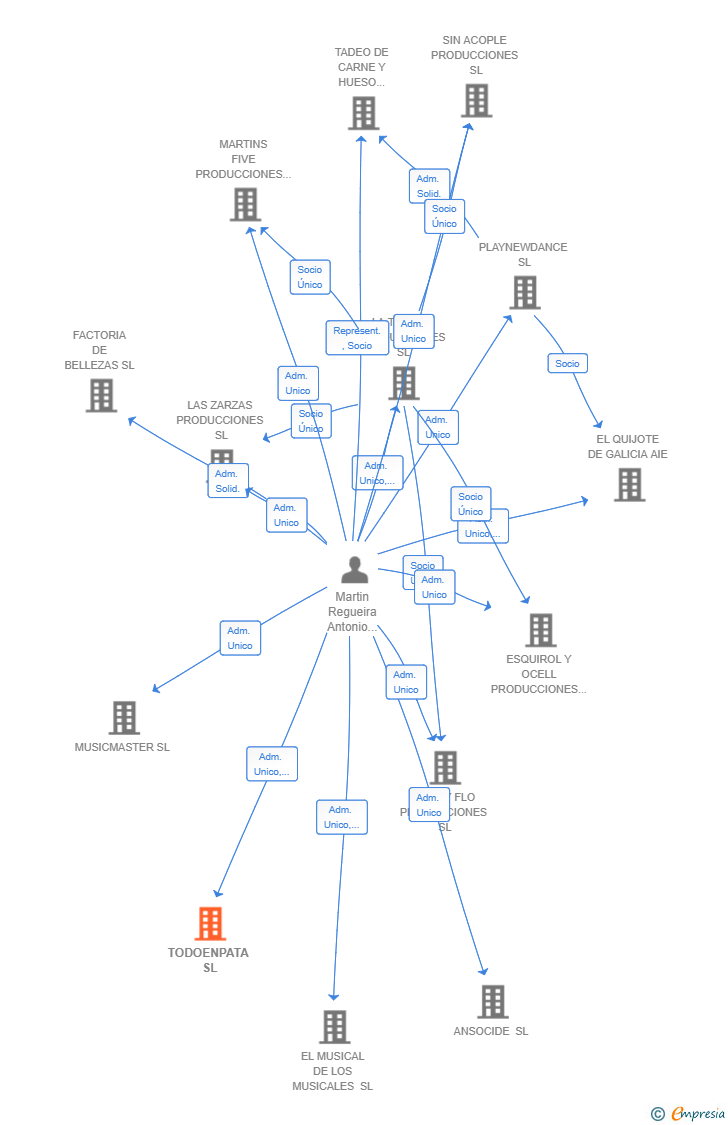 Vinculaciones societarias de TODOENPATA SL