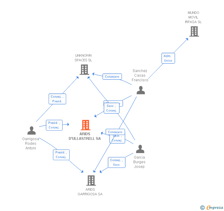 Vinculaciones societarias de ARIDS D'ULLASTRELL SA
