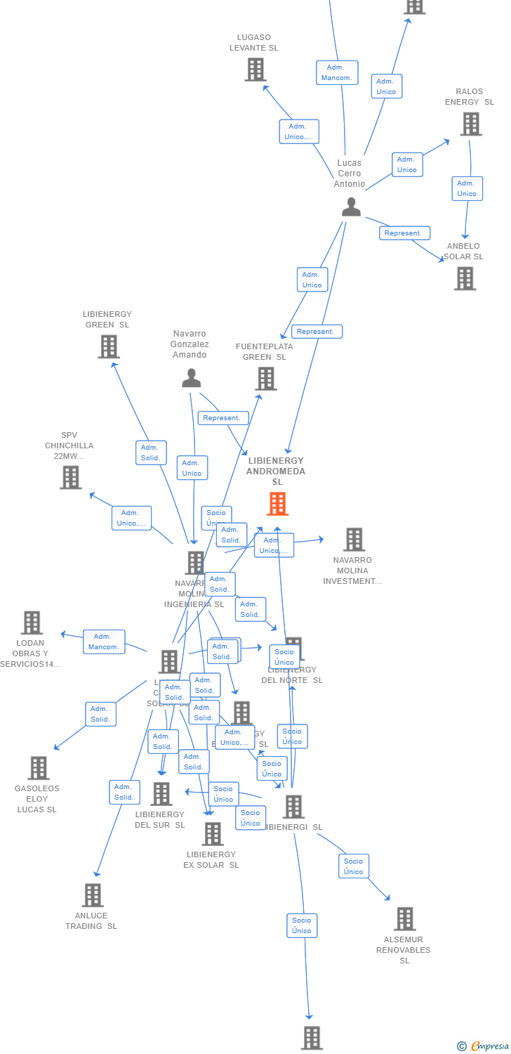 Vinculaciones societarias de LIBIENERGY ANDROMEDA SL