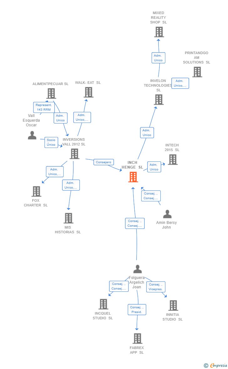Vinculaciones societarias de INCH HENGE SL