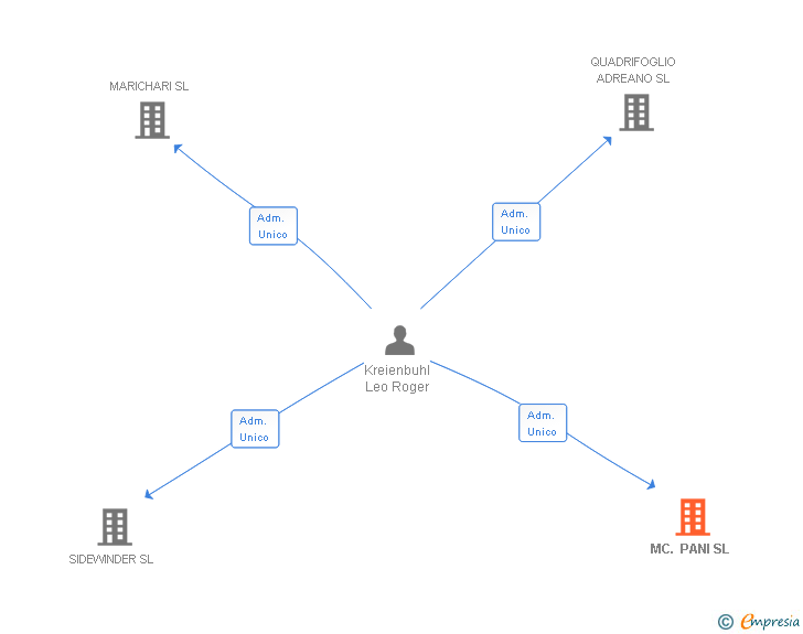 Vinculaciones societarias de MC. PANI SL
