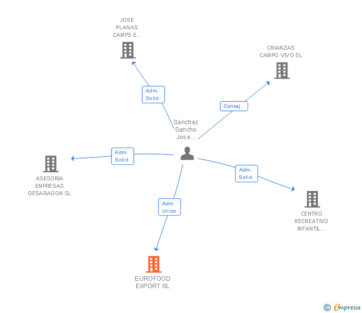 Vinculaciones societarias de EUROFOOD EXPORT SL