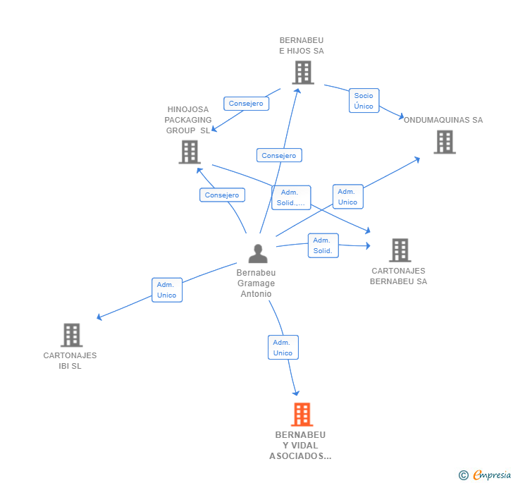 Vinculaciones societarias de BERNABEU Y VIDAL ASOCIADOS SL