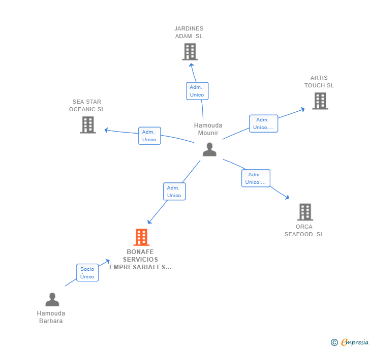 Vinculaciones societarias de BONAFE SERVICIOS EMPRESARIALES SL