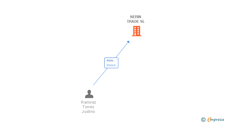 Vinculaciones societarias de NERIN TRADE SL