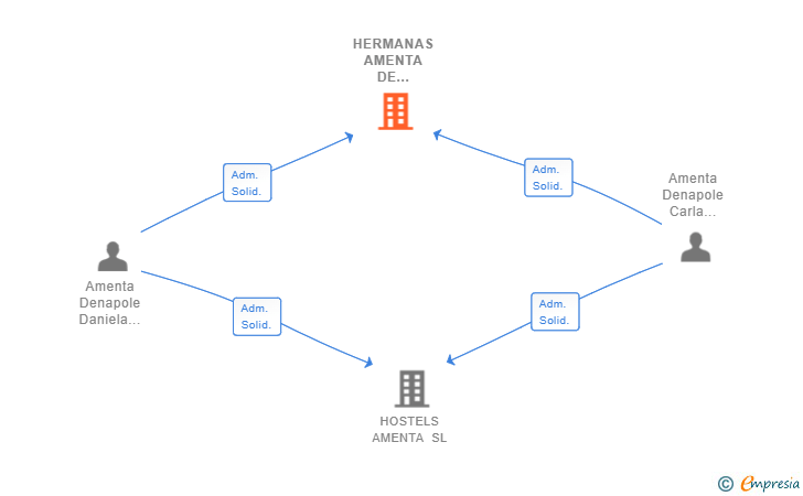 Vinculaciones societarias de HERMANAS AMENTA DE NAPOLES SL