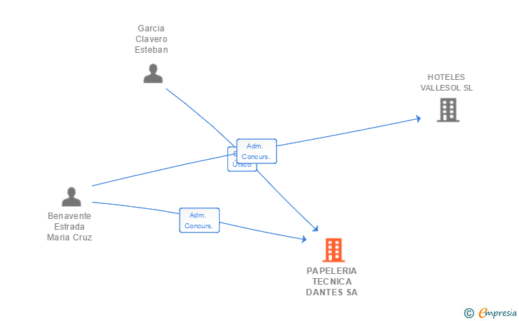 Vinculaciones societarias de PAPELERIA TECNICA DANTES SA