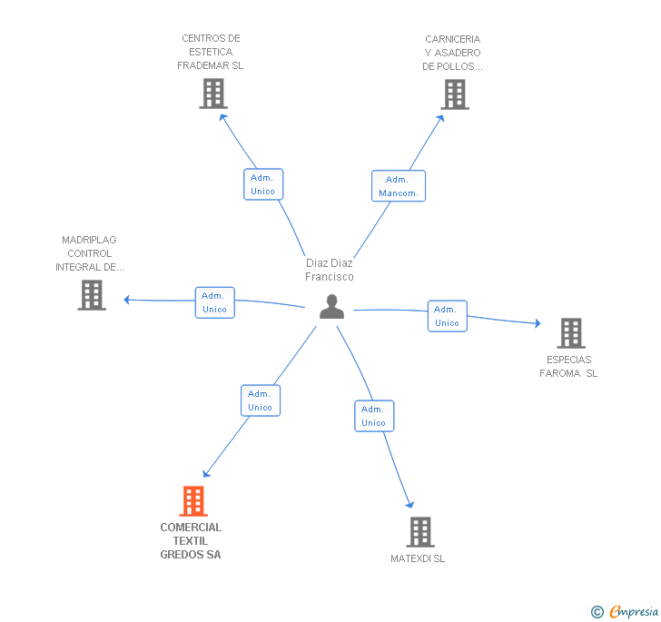Vinculaciones societarias de COMERCIAL TEXTIL GREDOS SA
