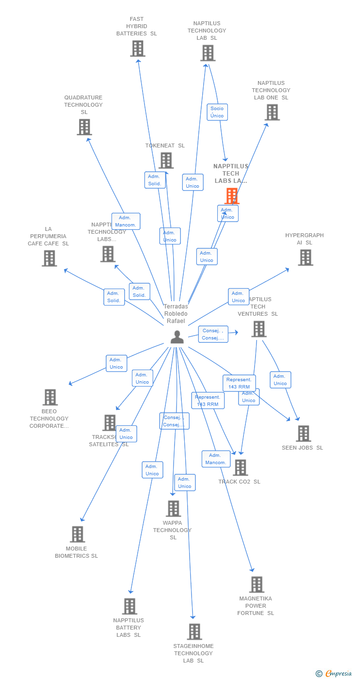 Vinculaciones societarias de NAPPTILUS TECH LABS LA RIOJA SL