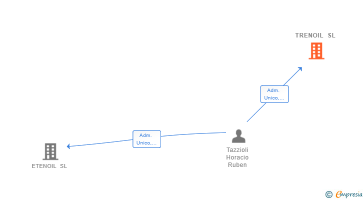 Vinculaciones societarias de TRENOIL SL