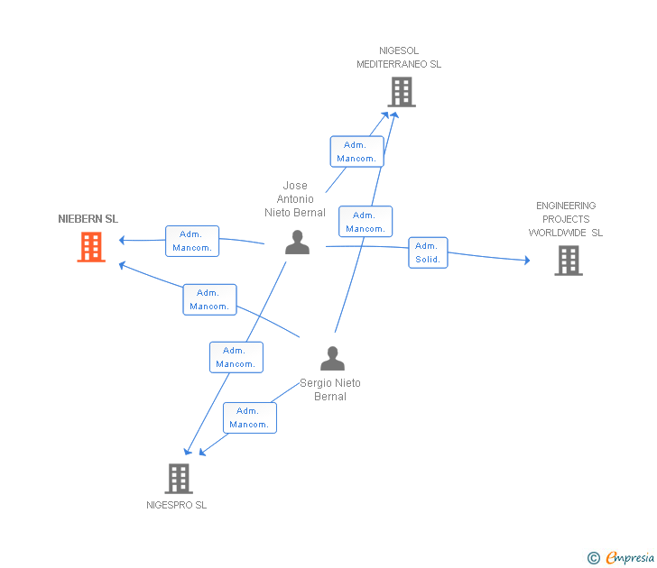 Vinculaciones societarias de NIEBERN SL