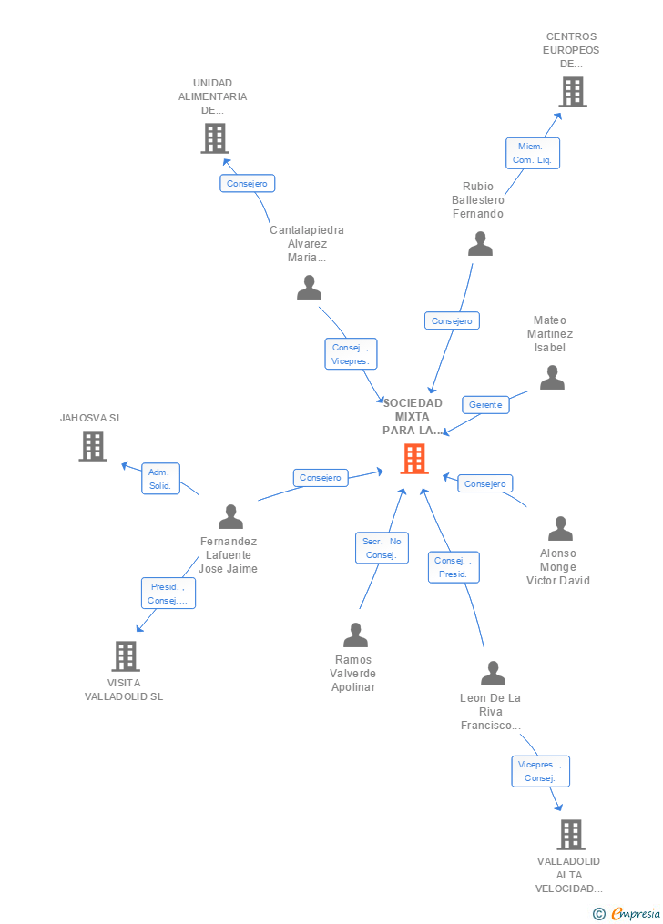 Vinculaciones societarias de SOCIEDAD MIXTA PARA LA PROMOCION DEL TURISMO DE VALLADOLID SL