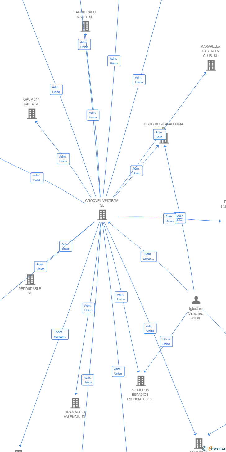 Vinculaciones societarias de ESPACIOS CULTURALES DE VALENCIA SL