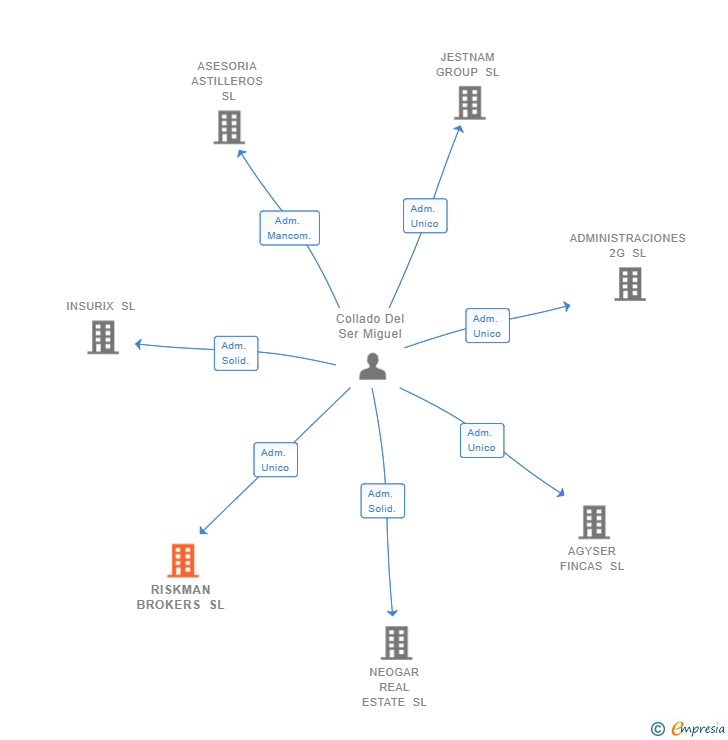 Vinculaciones societarias de RISKMAN BROKERS SL