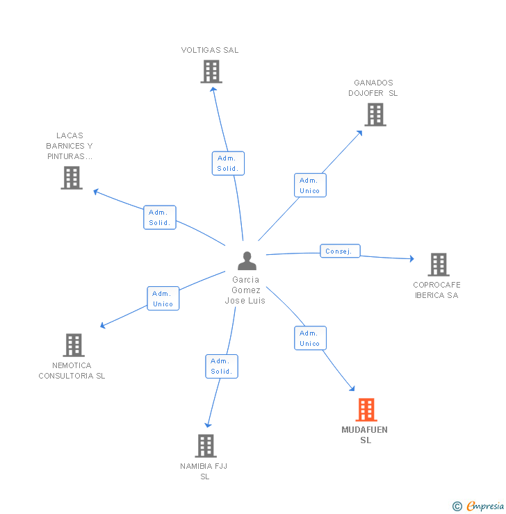 Vinculaciones societarias de MUDAFUEN SL