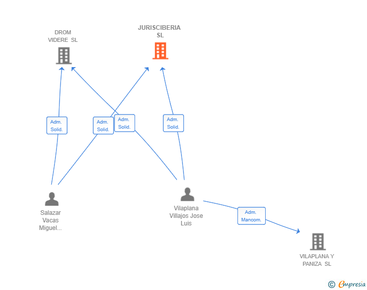 Vinculaciones societarias de JURISCIBERIA SL