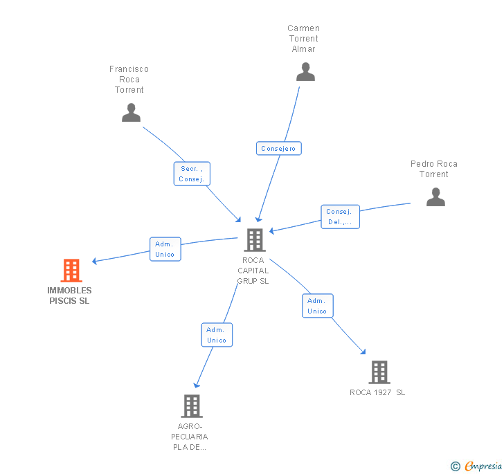 Vinculaciones societarias de IMMOBLES PISCIS SL