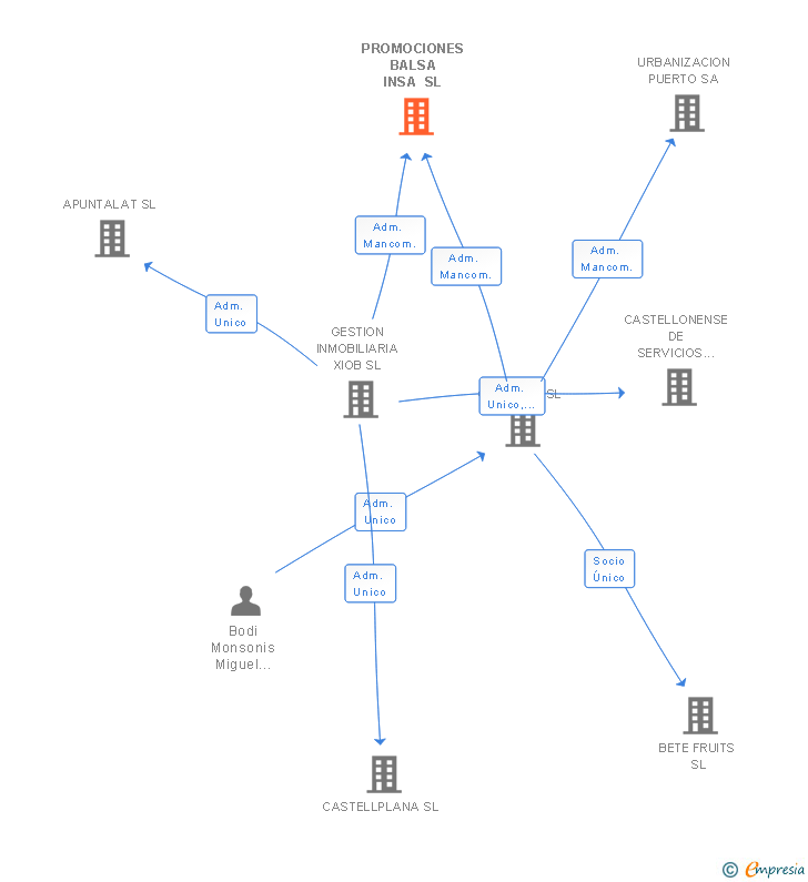 Vinculaciones societarias de PROMOCIONES BALSA INSA SL