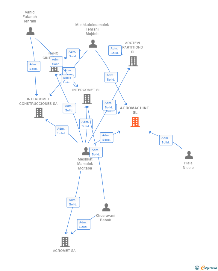Vinculaciones societarias de ACROMACHINE SL