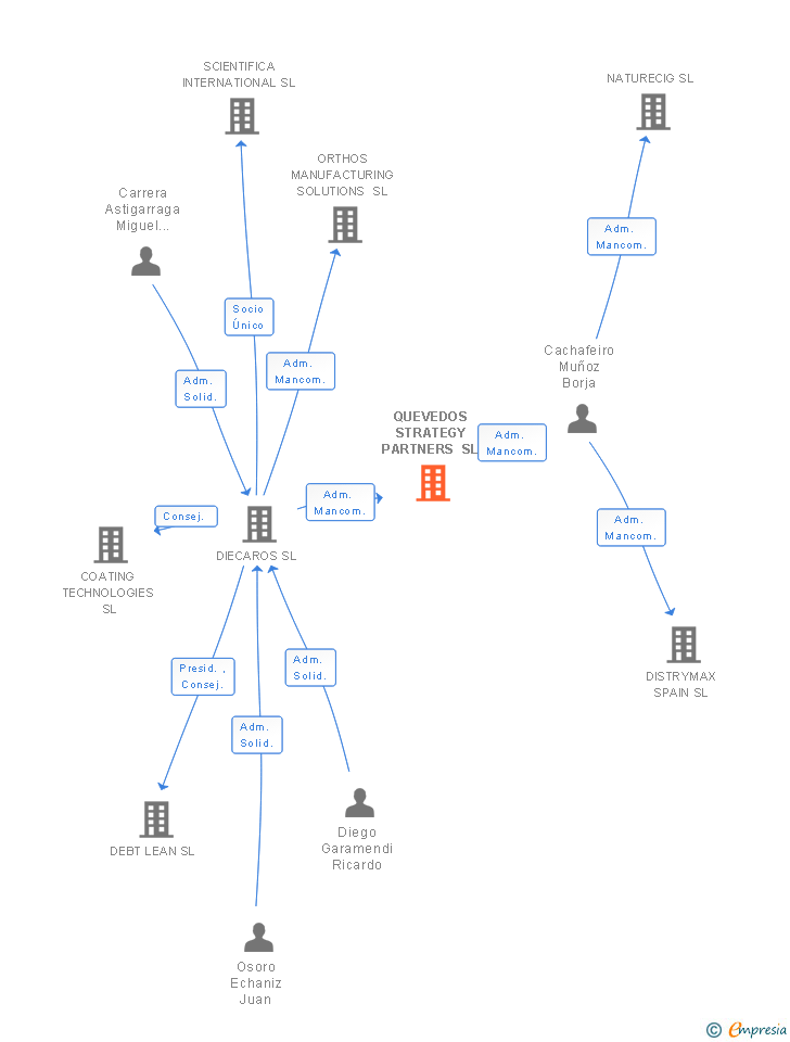 Vinculaciones societarias de QUEVEDOS STRATEGY PARTNERS SL