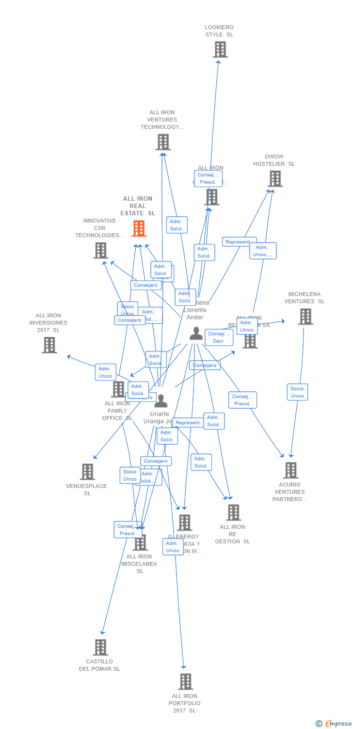 Vinculaciones societarias de ALL IRON REAL ESTATE SL