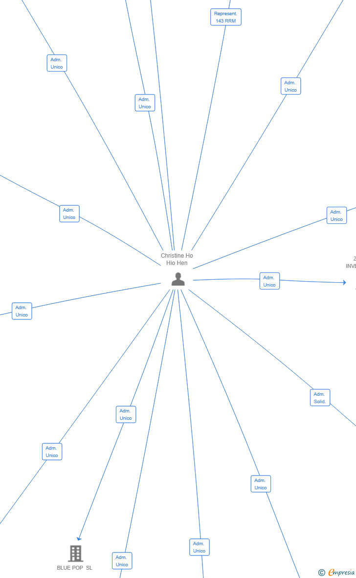 Vinculaciones societarias de BLACKDOT VENTURES SL