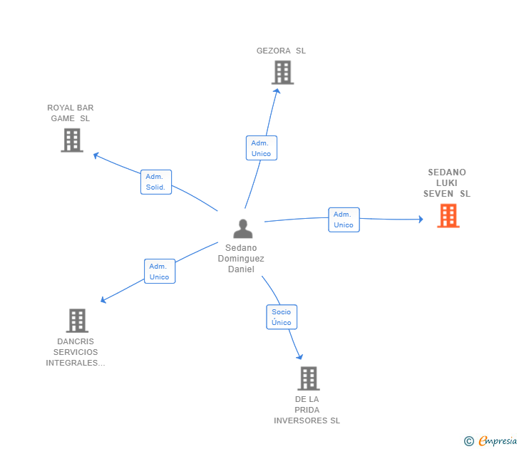 Vinculaciones societarias de SEDANO LUKI SEVEN SL