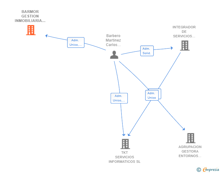Vinculaciones societarias de BARMOR GESTION INMOBILIARIA SL