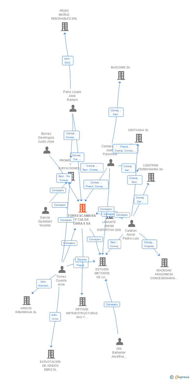 Vinculaciones societarias de TORRESCAMARA Y CIA DE OBRAS SA