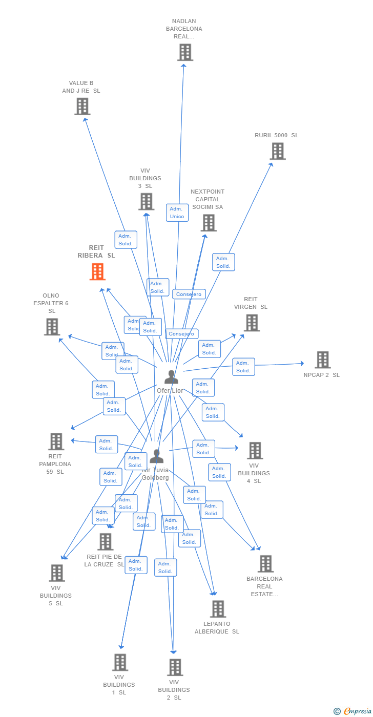 Vinculaciones societarias de REIT RIBERA SL