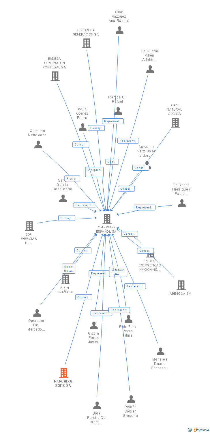 Vinculaciones societarias de PARCAIXA SGPS SA