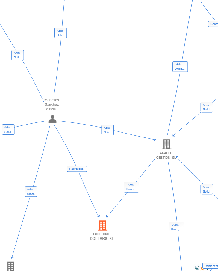 Vinculaciones societarias de BUILDING DOLLARS SL