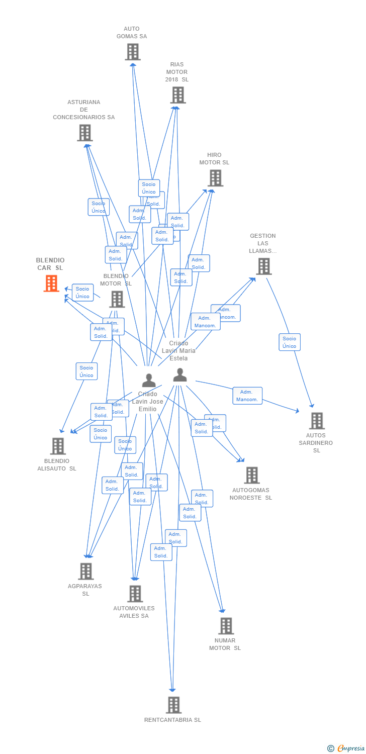 Vinculaciones societarias de BLENDIO CAR SL