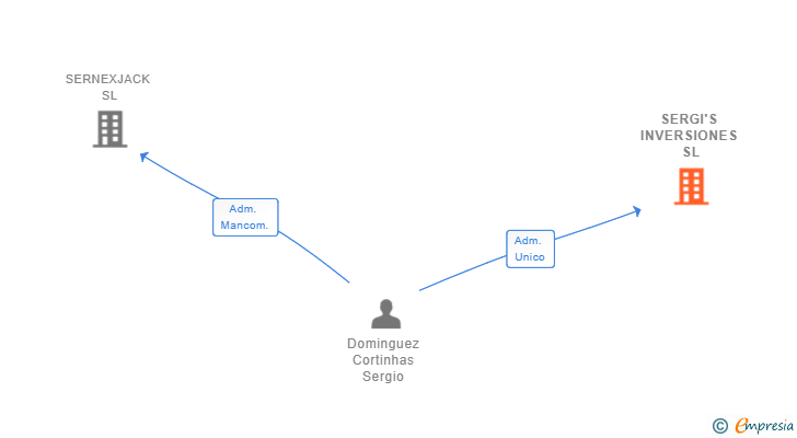 Vinculaciones societarias de SERGI'S INVERSIONES SL