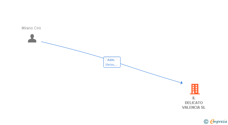 Vinculaciones societarias de IL DELICATO VALENCIA SL