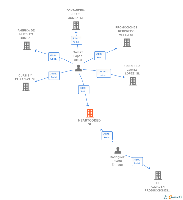 Vinculaciones societarias de HEARTCODED SL