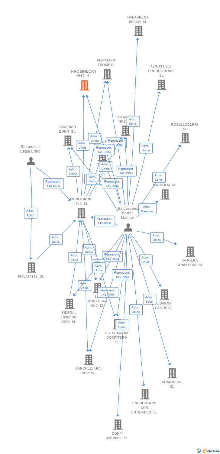 Vinculaciones societarias de PROSINECKY 1912 SL