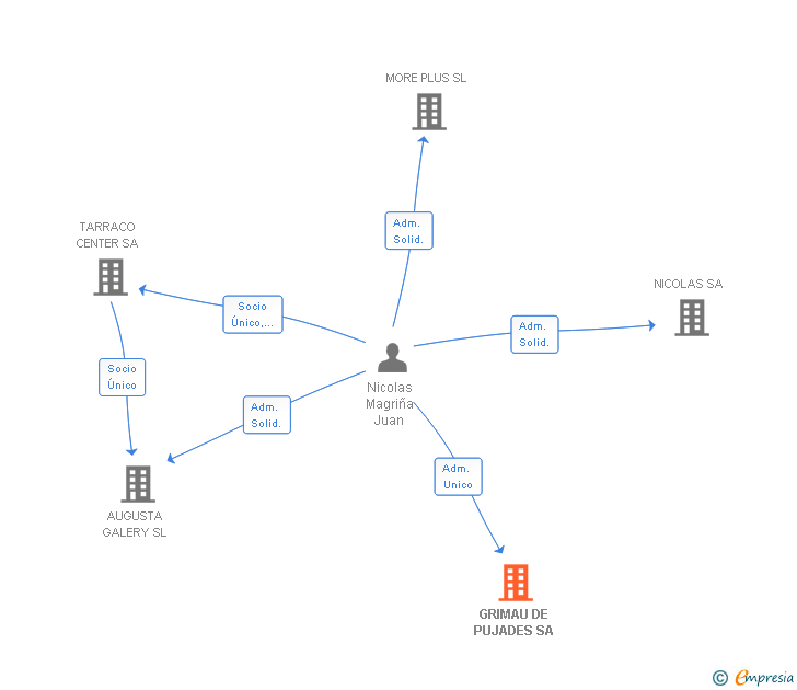 Vinculaciones societarias de GRIMAU DE PUJADES SA