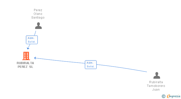 Vinculaciones societarias de RUBIRALTA PEREZ SL