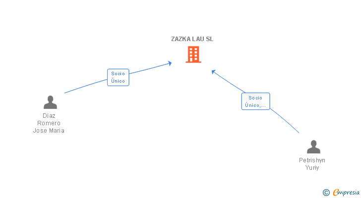 Vinculaciones societarias de ZAZKA LAU SL