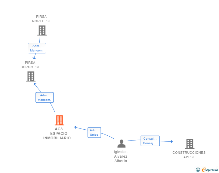 Vinculaciones societarias de AG3 ESPACIO INMOBILIARIO SL
