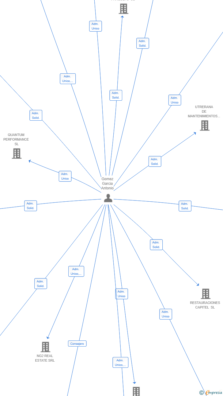 Vinculaciones societarias de CORPORATIVO NG2 SL